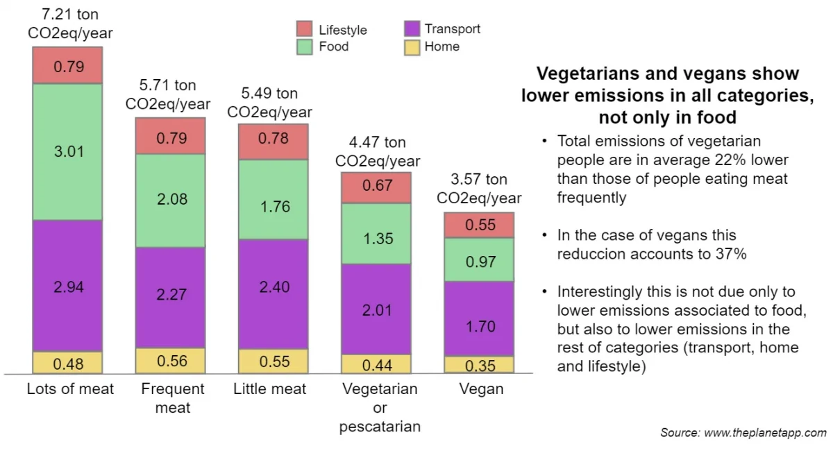 The Impact of Veganism on Greenhouse Gas Emissions The Impact of Veganism on Greenhouse Gas Emissions